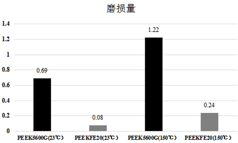 PEEK各系列磨損量