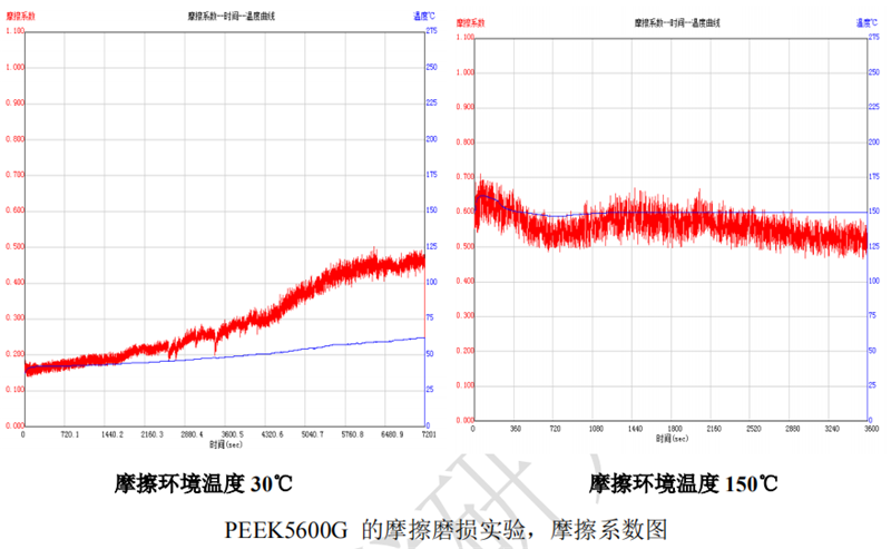 PEEK5600G摩擦系數(shù)